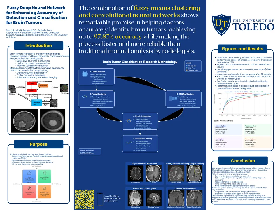 Research poster: fuzzy deep neural network for brain tumor detection and classification, showing the methodology, ROC curves and per-class performance metrics.